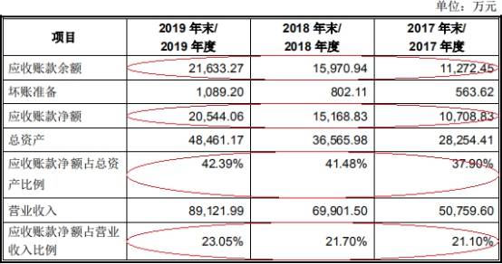 佑驾创新上市路：核心业务毛利率受考，应收账款周转趋缓圆梦难