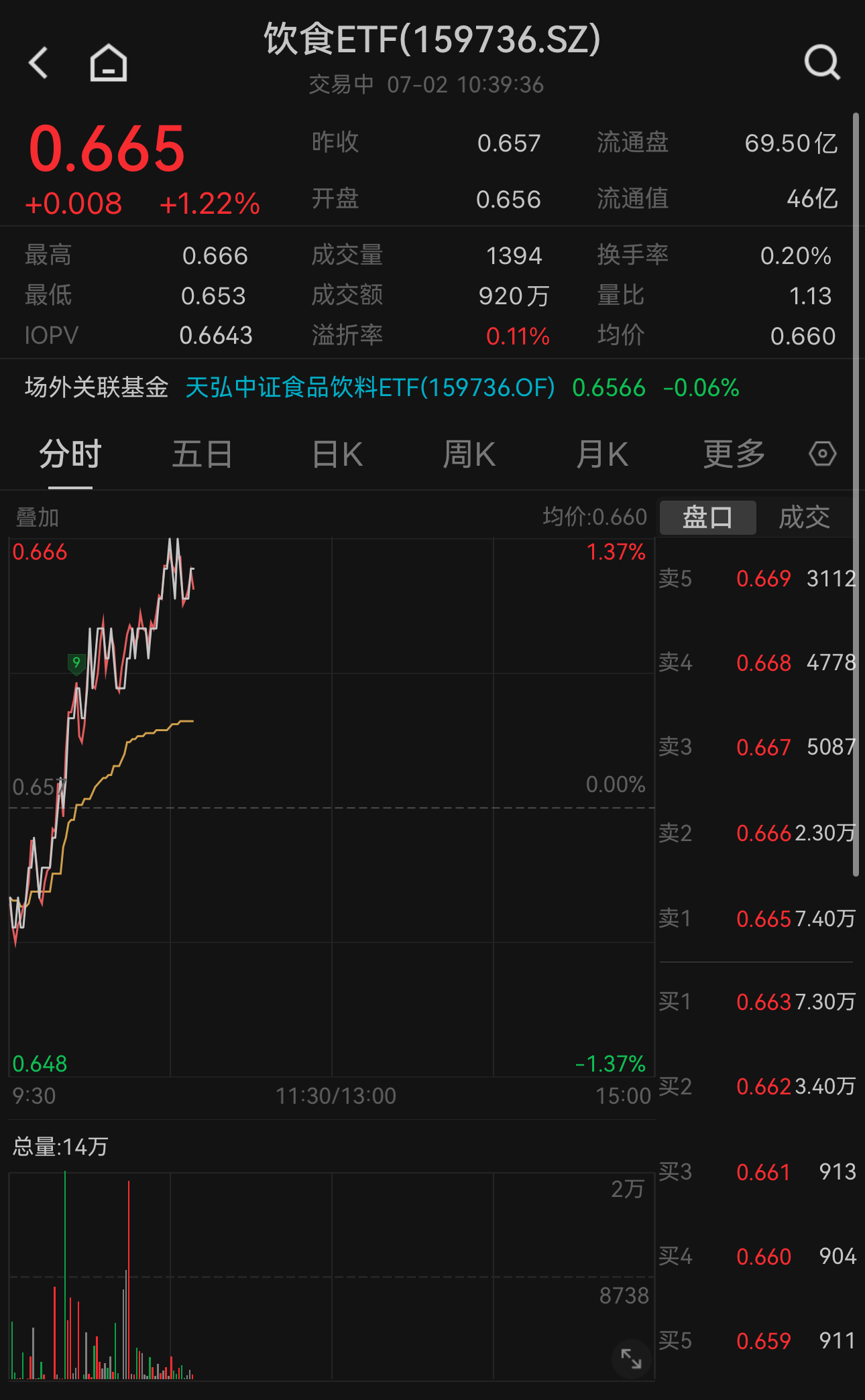 贵州茅台引领，吃喝板块爆火！食品ETF涨超28%！